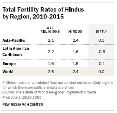 Projected Changes In The Global Hindu Population Pew