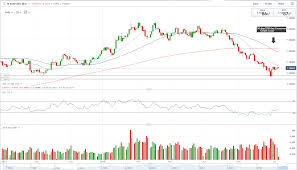 Eurusd Chart Ominous Death Cross Portends Lower Prices