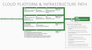 What Are The Best Microsoft Certifications In 2017 Exam