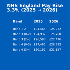 NHS Pay Rise Confirmed