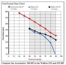 Aeromotive 340 Stealth Fuel Pump