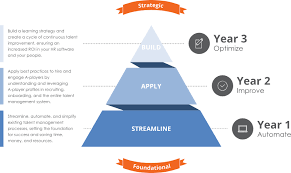 Although a strategic plan offers quite a general overview of the whole recruitment process, it is strategic planning for recruitment will not only ensure that you pick the best out of the crowds lining. Moving To A Mature Recruiting Model Clearcompany