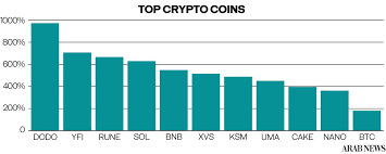 Below we have highlighted the coins/tokens which we have ranked 5, as in, we considered these represented the best buying opportunities from the 29 cryptocurrencies on the list. Top 10 Crypto Coins You May Never Heard Of Arab News