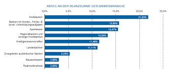 € −5,7 −0,1 31.12.2019 31.12.2018 bilanz bilanzsumme, in mrd. Der Deutsche Bankenmarkt 2017 Bankinghub