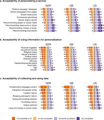 După o despărțire dureroasă, trei prietene petrecărețe fac un pariu: Public Attitudes Towards Algorithmic Personalization And Use Of Personal Data Online Evidence From Germany Great Britain And The United States Humanities And Social Sciences Communications