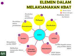 2.2.3 penilaian aktiviti • penilaian. Kemahiran Berfikir Aras Tinggi Kbat Ppt Download