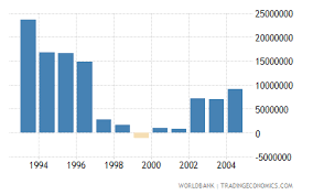 Singapore Net Official Development Assistance And Official Aid Received 1960 2004 Data 2021 Forecast