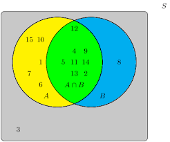 14 4 Union And Intersection Probability Siyavula