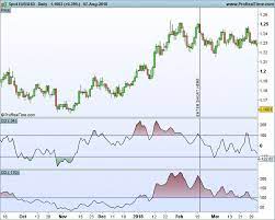 Cci Divergence Forex Trading Strategy Forextrading Cci Divergence Forex Forextrading Strategy Trading