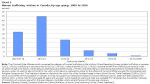 Trafficking In Persons In Canada 2016