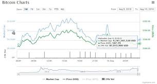 Crypto Currency Market Capitalization 24 Hours Updates Top