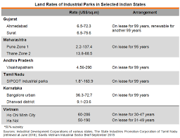 Make In India Comparative Production Costs Of Selected
