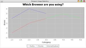 Create Line Chart Using Jfreechart