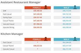 Dining room managers earn $40,000 annually on average, or $19 per hour, which is 49% less than the national average for all working americans.our data indicates that the best paid dining room managers work for sodexo at $46,000 annually while the lowest paid dining room managers work for motion picture & television fund earning approximately $33,000 each year. Restaurant Salary Report Are You Making Enough