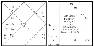 Joe Root Birth Chart Joe Root Kundli Horoscope By Date