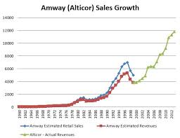 amway reports record sales of 11 8 billion the truth