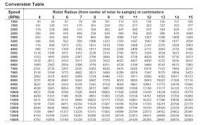 Rpm Conversion Table Related Keywords Suggestions Rpm