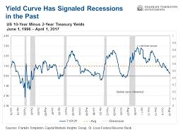 Should We Be Afraid Of U S Yield Curve Inversion Etf