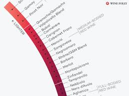 Red Wines From Lightest To Boldest Chart Wine