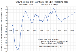 Gdp Productivity An Economic Sense