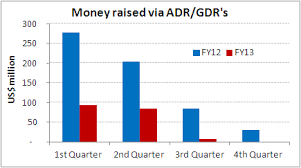 Money Raised Via Adrs And Gdrs Chart Of The Day 18 May
