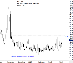 Cboe Volatility Index Archives Tech Charts