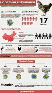 Nenhum caso humano de h10n3 foi relatado no mundo (até então), e o vírus entre as aves é de baixa patogenicidade. Gripe Aviar En Humanos Infografia Www Aztecanoticias Com Mx Map