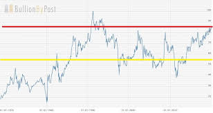 Silver Prices Forecast Bullionbypost