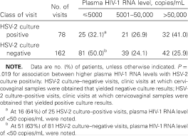The results for that test came back all negative. Association Between Results Of Culture For Herpes Simplex Virus Type 2 Download Table