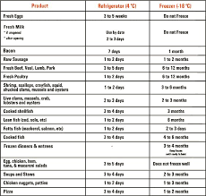 Food Safety And Storage Chart For Frozen Meat Food Storage Safety Safe Food Storage Food Shelf Life