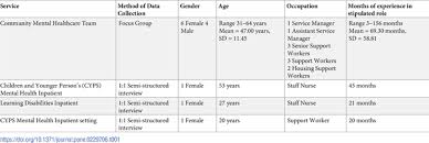 2 dices needed and 2 colours. Plos One A Grounded Theory Study On Work Related Stress In Professionals Who Provide Health Social Care For People Who Exhibit Behaviours That Challenge