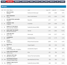 The Hype Sits At 15 On The Alternative Radio Charts