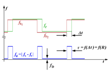 Extensive research has been carried out into. Frequency Shift Keying Wikiwand