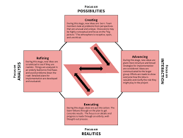More professionals worldwide put their trust in disc than any other personality profiler for behavioral assessment and for filling job vacancies. Team Dimensions 2 0 Discover Your Workplace Role