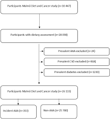 Adherence To Diet Recommendations And Risk Of Abdominal