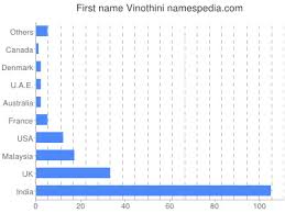 Vinothini Names Encyclopedia