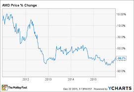 the worst advanced micro devices inc headlines in 2015