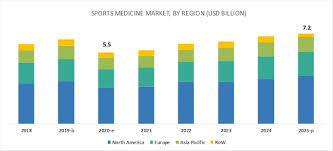 11 internal medicine/sports medicine, rutgers robert wood johnson medical school, princeton university, university health services, new brunswick, new jersey, usa. Sports Medicine Market Global Forecast To 2025 Marketsandmarkets