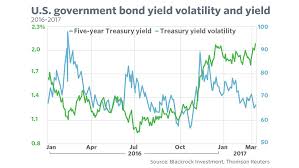 One Chart Shows How Remarkably Relaxed Investors Are About