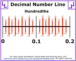 The dot in a decimal number is called a decimal math worksheets math calculators singapore math about homecampus contact faqs disclaimer privacy user guide. Decimal Number Line Printables