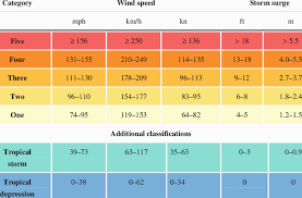 Saffir Simpson Hurricane Scale Nasa 2012 Wikipedia 2012b