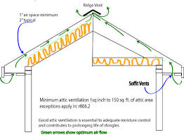 Typical Attic Ventilation Requirements Attic Ventilation Ventilation Attic