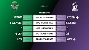 Run metres, fantasy points scoring. Nrl Match Preview Raiders V Storm Raiders