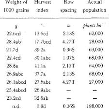 Local time in the city of biloela : Grain Sorghum Components Ofyield Miles And Biloela C Miles Biloela C Download Table