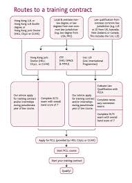 A step by step breakdown of the licensing process for internationally trained lawyers is as follows: How To Become A Lawyer In Hk Studying Law Common Law Law Degree