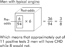 Image result for Pre-Test Odds