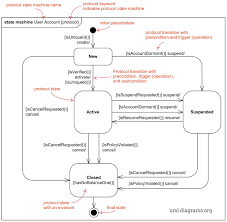 Uml Protocol State Machine Diagram Overview Major Elements Business Analysis Diagram States