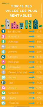 Top 15 Des Villes Les Plus Rentables Infographie Investissement Immobilier Locatif Conseils Financiers Investissement