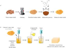 Check out our walnut shell selection for the very best in unique or custom, handmade pieces from our shops. Effect Of Walnut Shells And Silanized Walnut Shells On The Mechanical And Thermal Properties Of Rigid Polyurethane Foams Sciencedirect