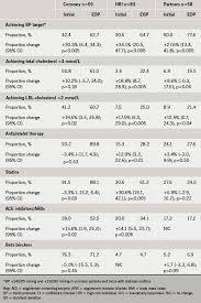 anaemia in chronic heart failure what constitutes optimal